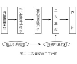 厚街镇灌浆料施工工艺—文字完整版